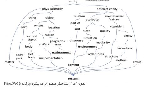 WordNet