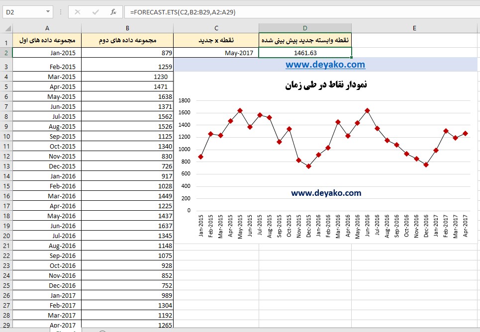 تابع FORECAST.ETS - دیاکو